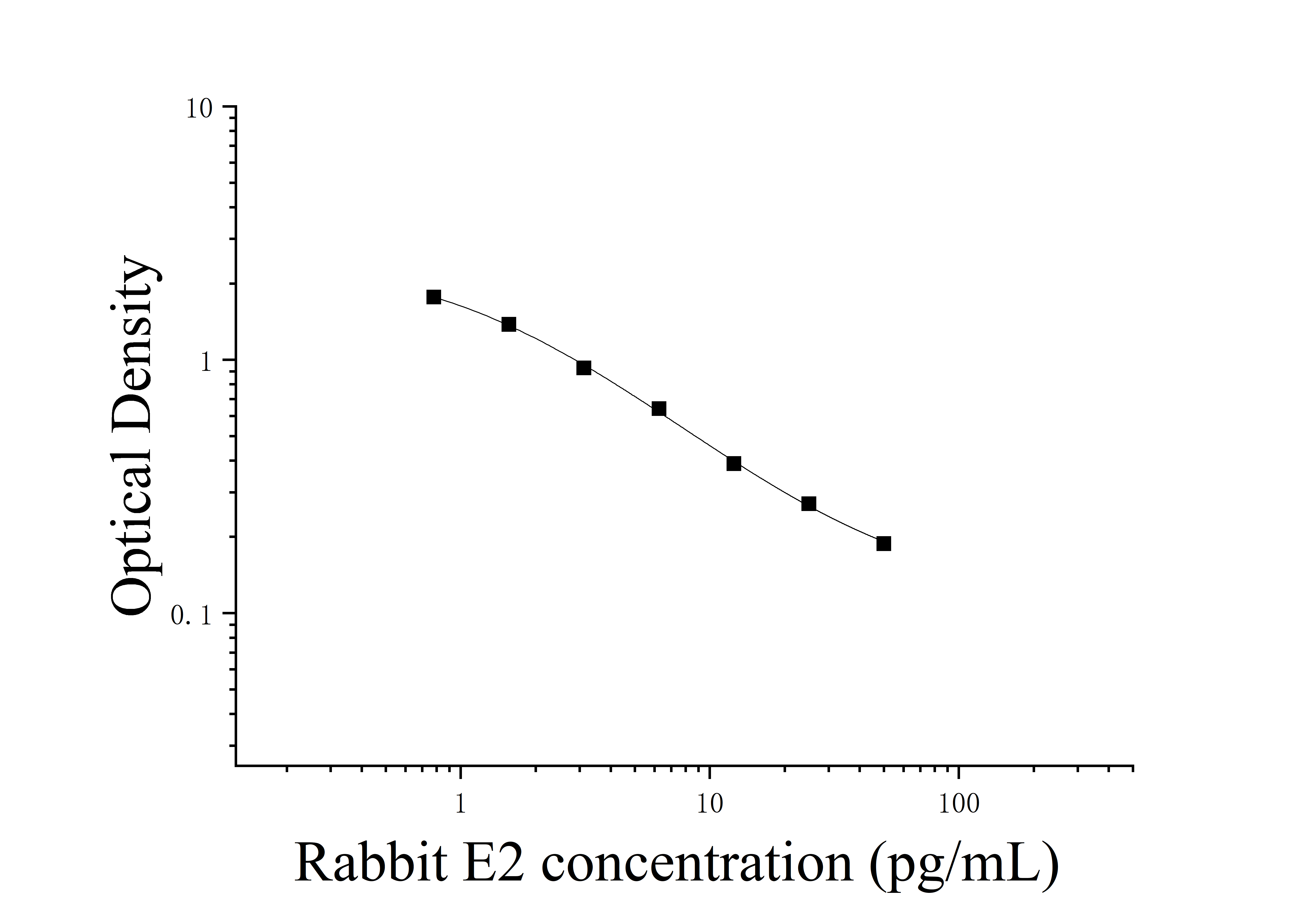 Rabbit Estradiol (E2) ELISA Kit Rabbit Estradiol (E2) ELISA Kit